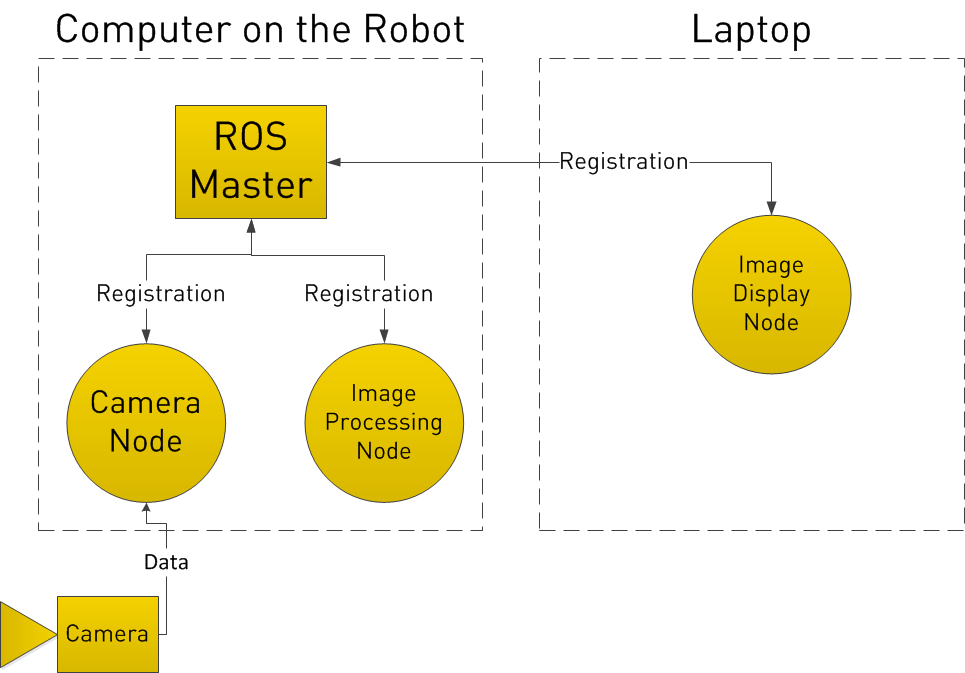 ROS Computer on Robot Laptop